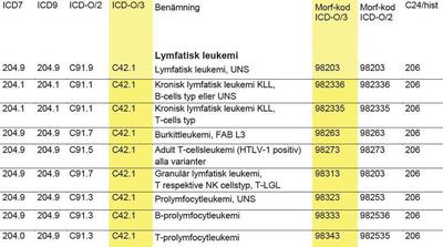 Extract from the Swedish cancer registry's coding manual